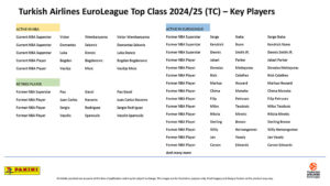 Top Class Euroleague 2025 Basketball Trading Cards Key Players